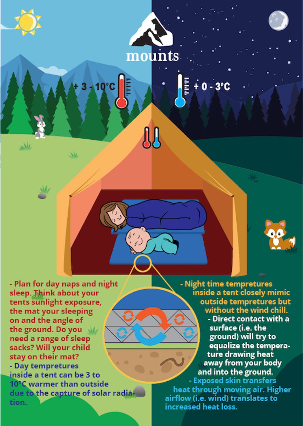MONTS tent heat infomation